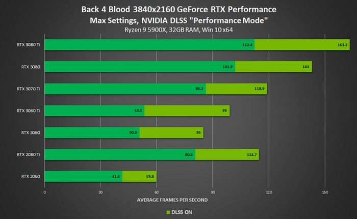 Back 4 Blood NVIDIA DLSS performance