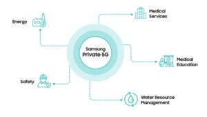 Samsung private 5G networks