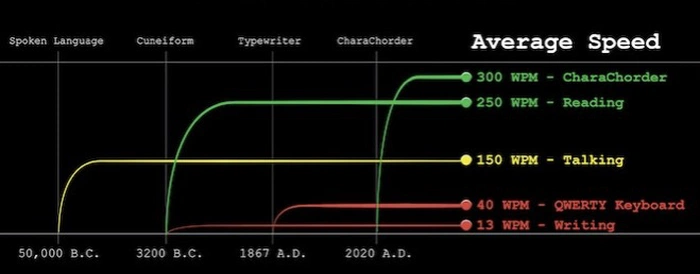 typing speed