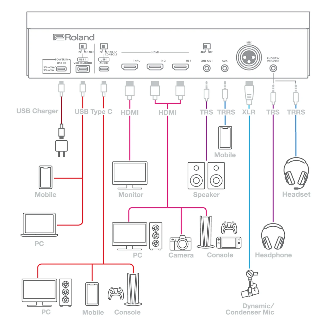 Roland BRIDGE CAST X video capture mixer connections