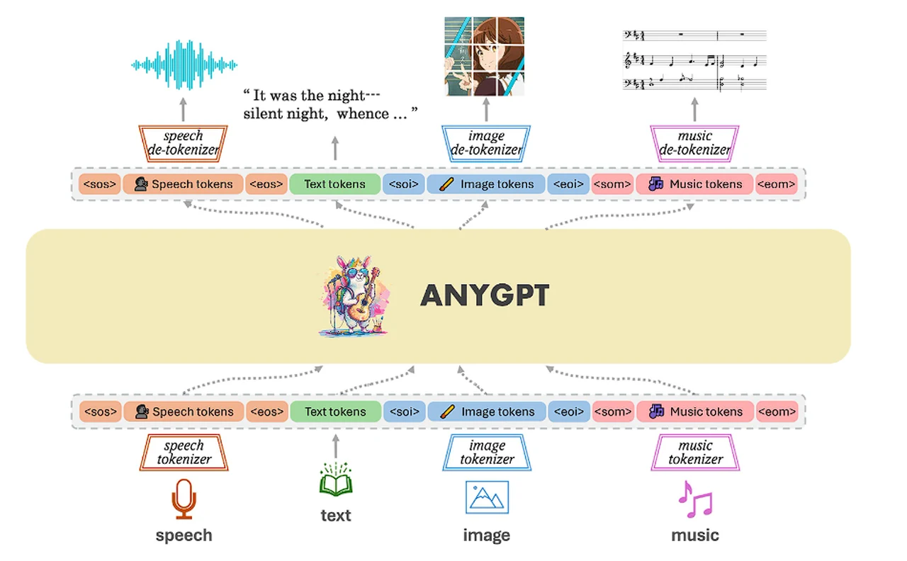 AnyGPT any-to-any multimodal large language model