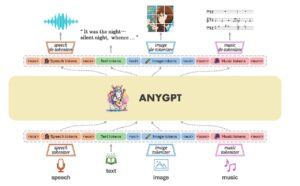the architecture of AnyGPT any-to-any open source multimodal LLM