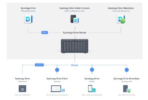 Synology Drive complete guide