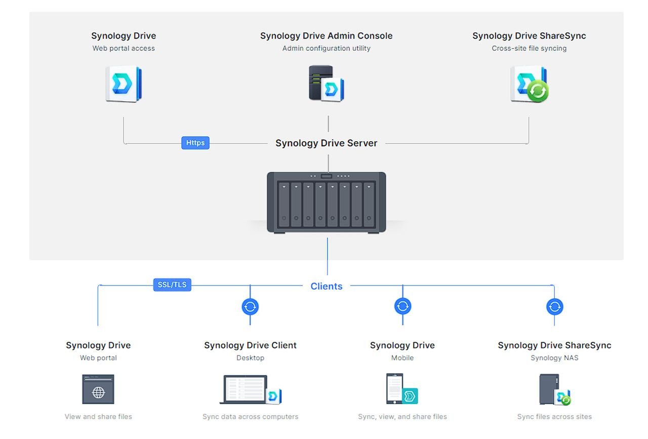 Synology Drive complete guide