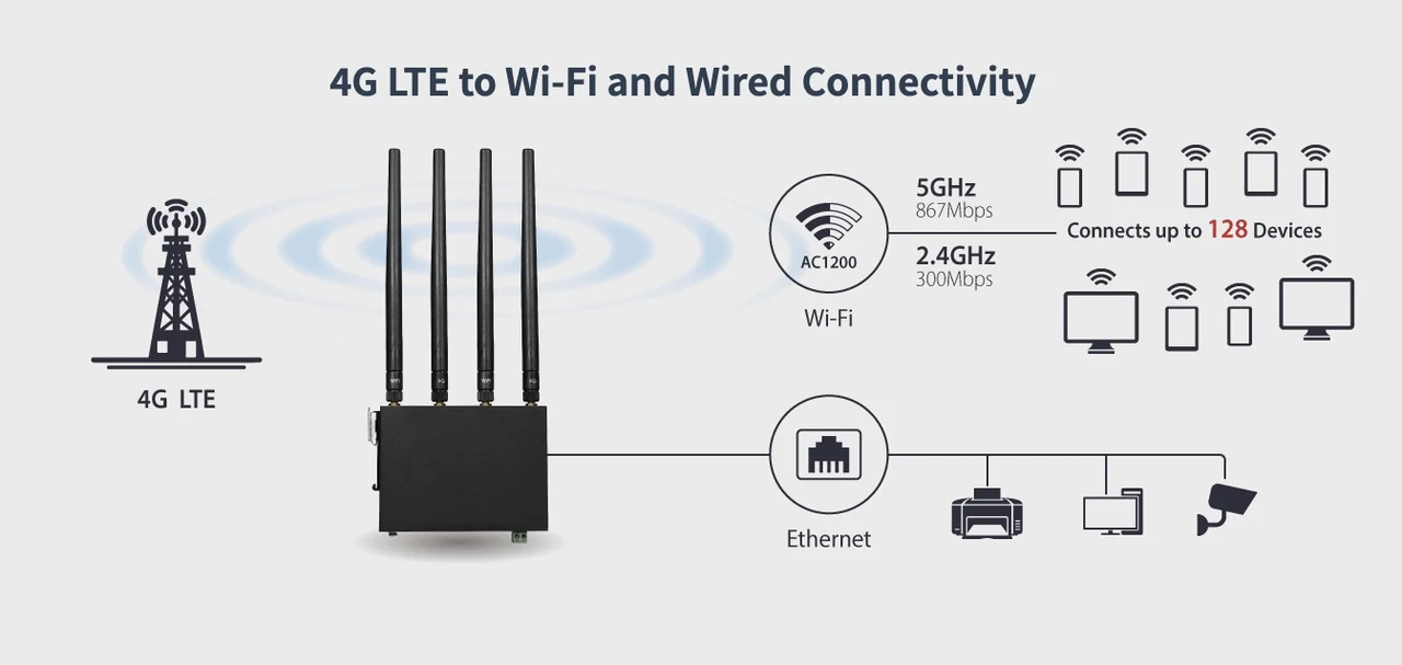 Edimax D4G-7459AC Industrial 4G LTE Wi-Fi Router