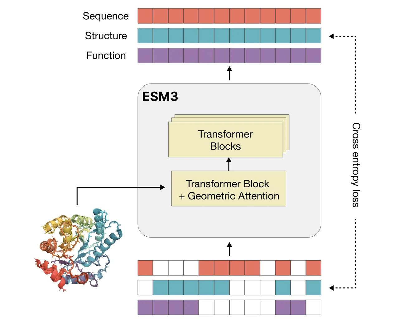 ESM3 synthetic biology