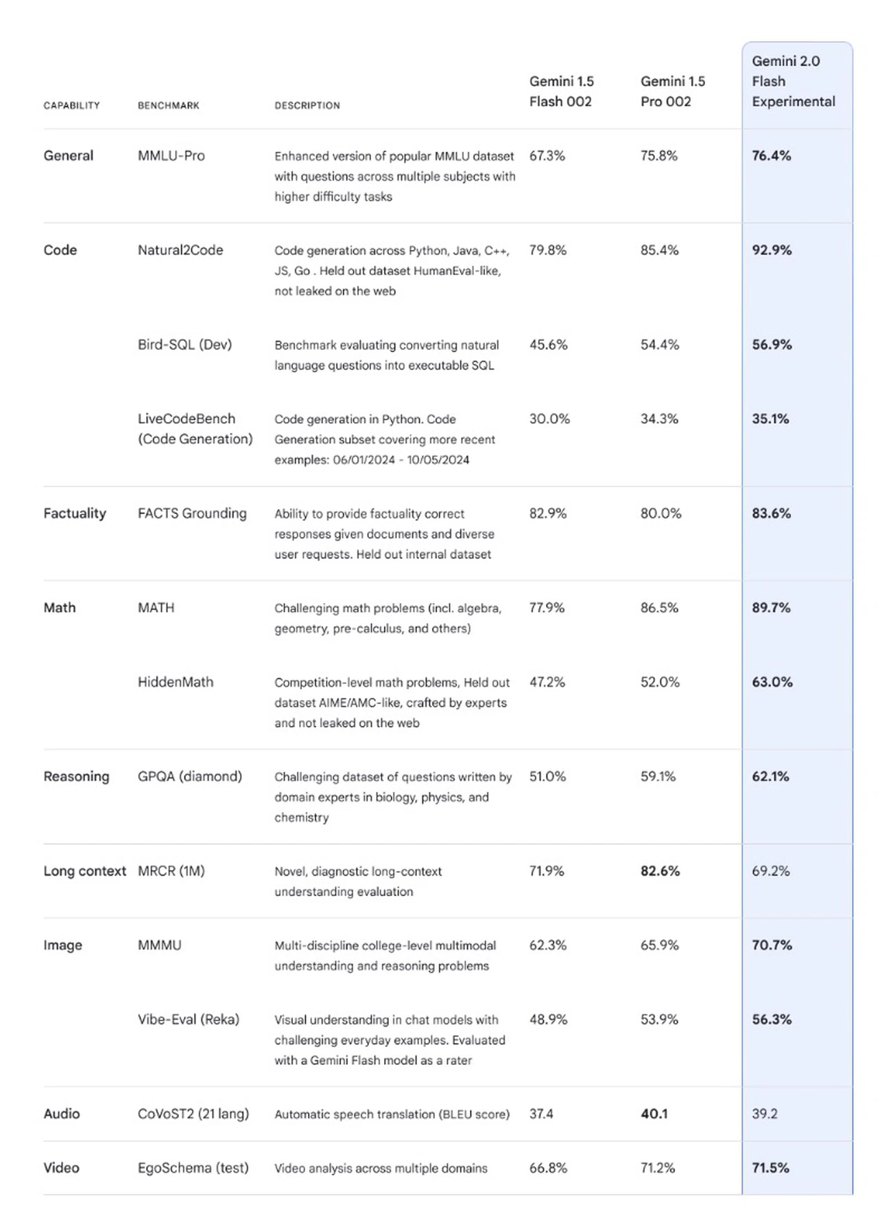 Gemini 2 Benchmarks Table