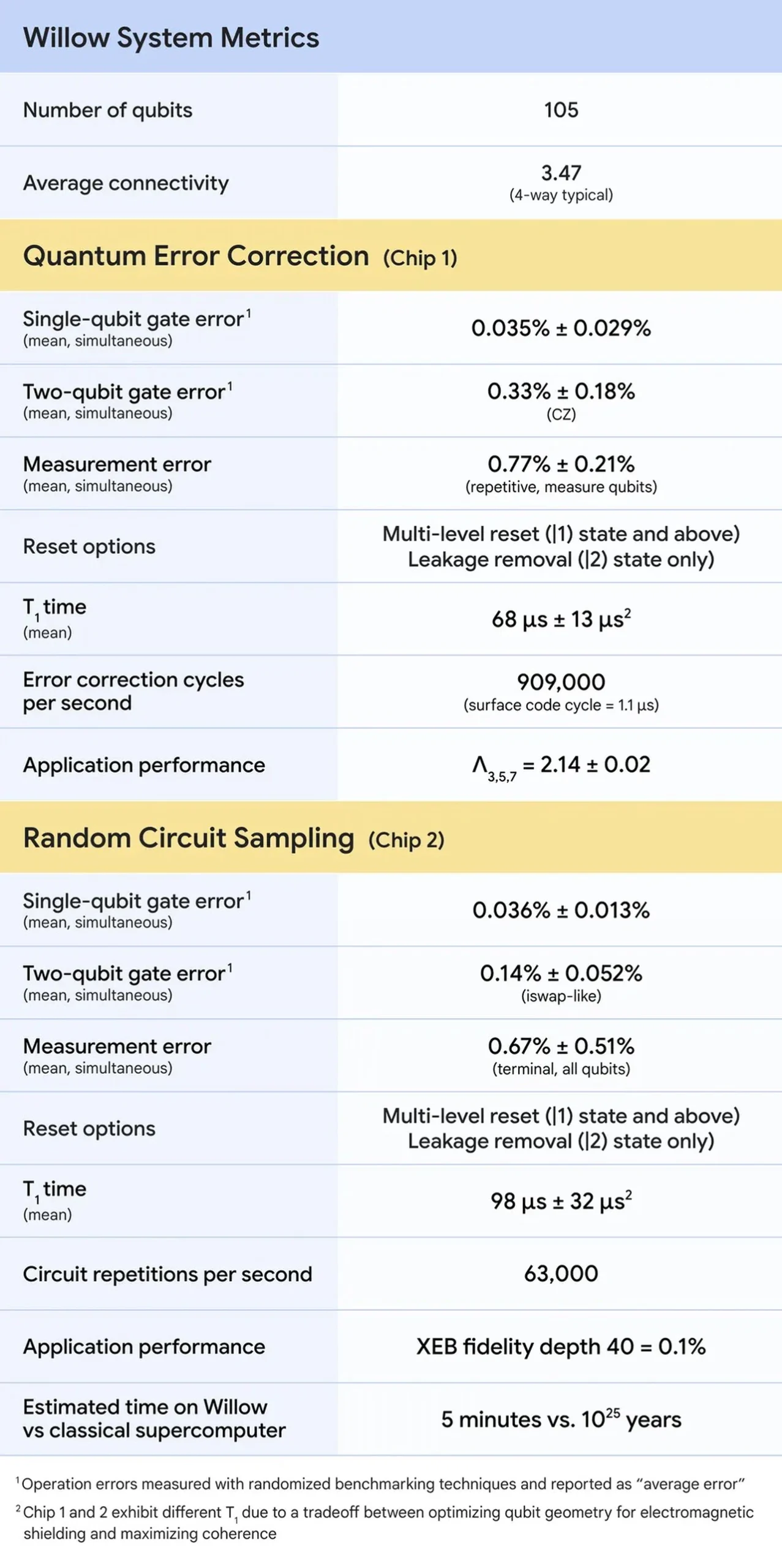 Willow Quantum Computing Chip System Metrics