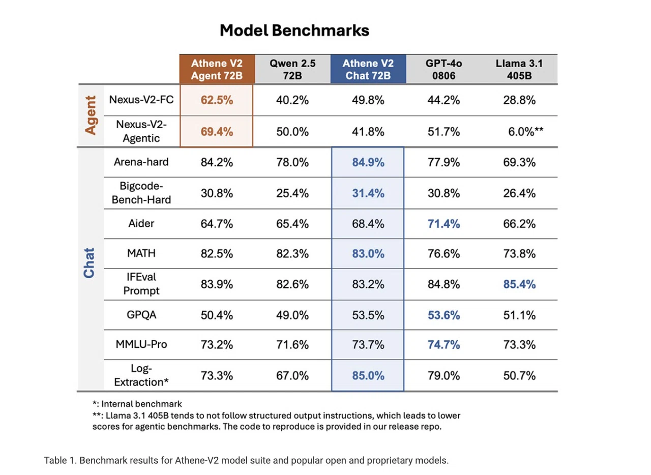 athene-v2-72b benchmarks