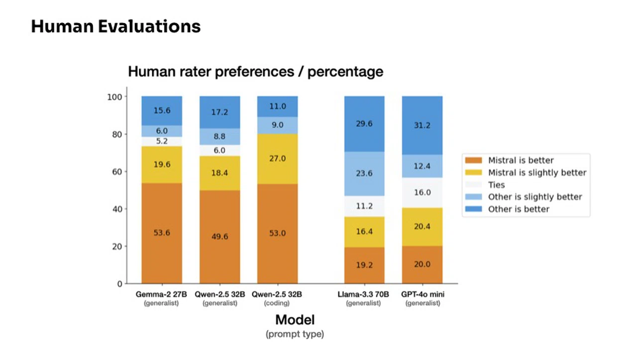 Mistral Small 3 Human Evaluations