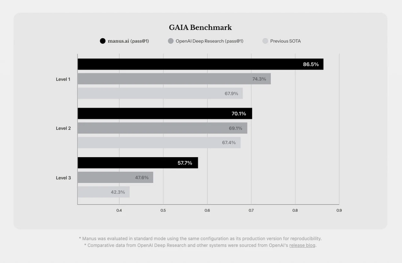 Manus AI benchmarks