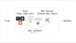 Diagram showing how lm.txt organizes URLs for efficient LLM context management