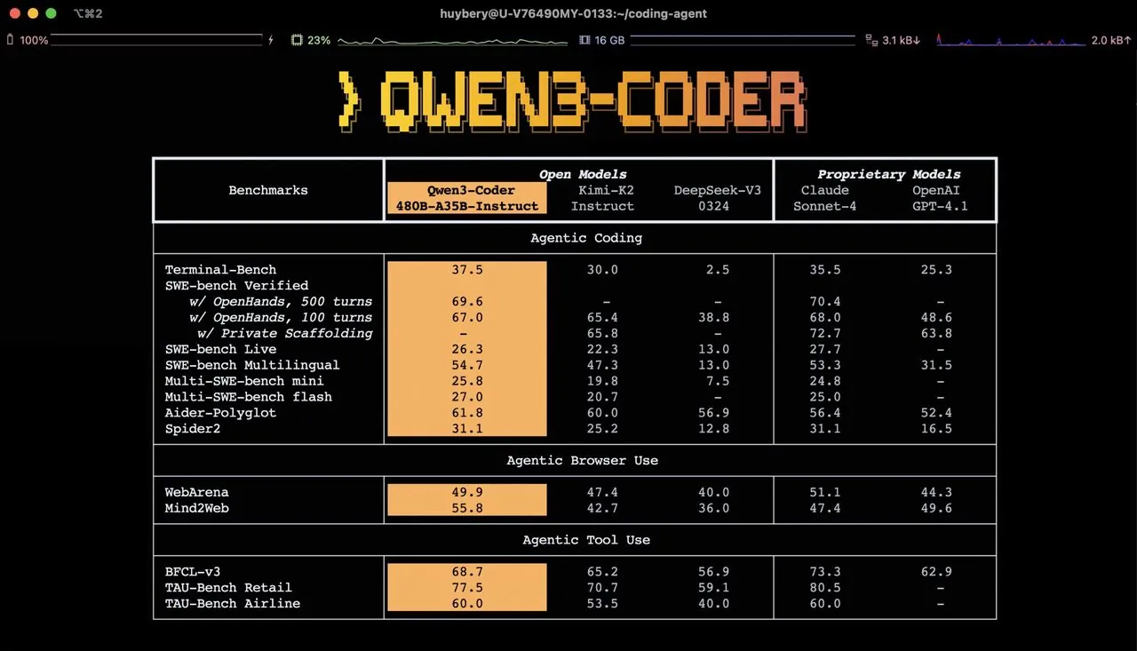 Alibaba’s open-source QWEN 3 Coder transforming software development