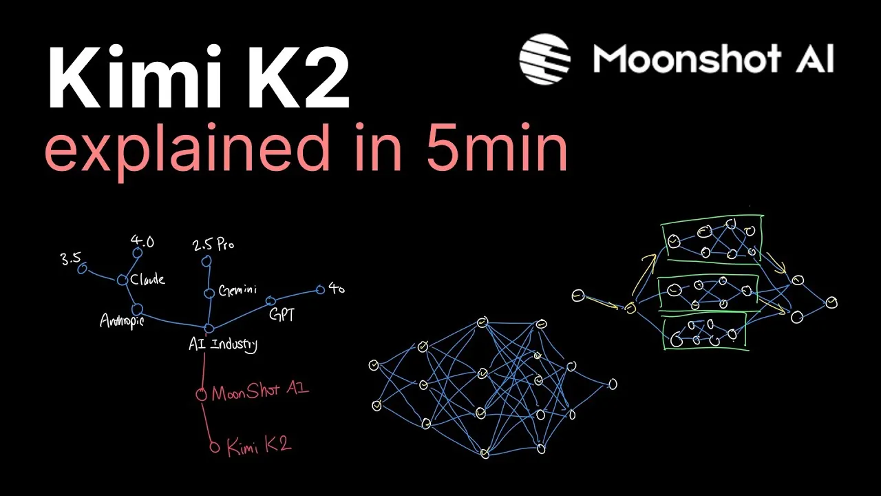 Open-source AI model Kimi K2 competing with GPT and Claude