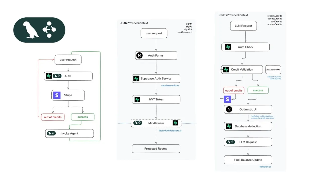 Step-by-step guide to using LangGraph.js with Supabase and Stripe