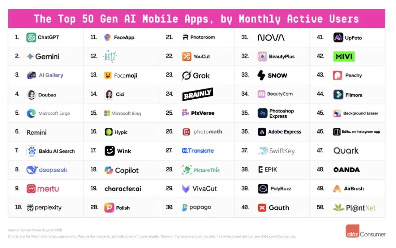 Top 50 app mobili AI da utenti attivi mensili