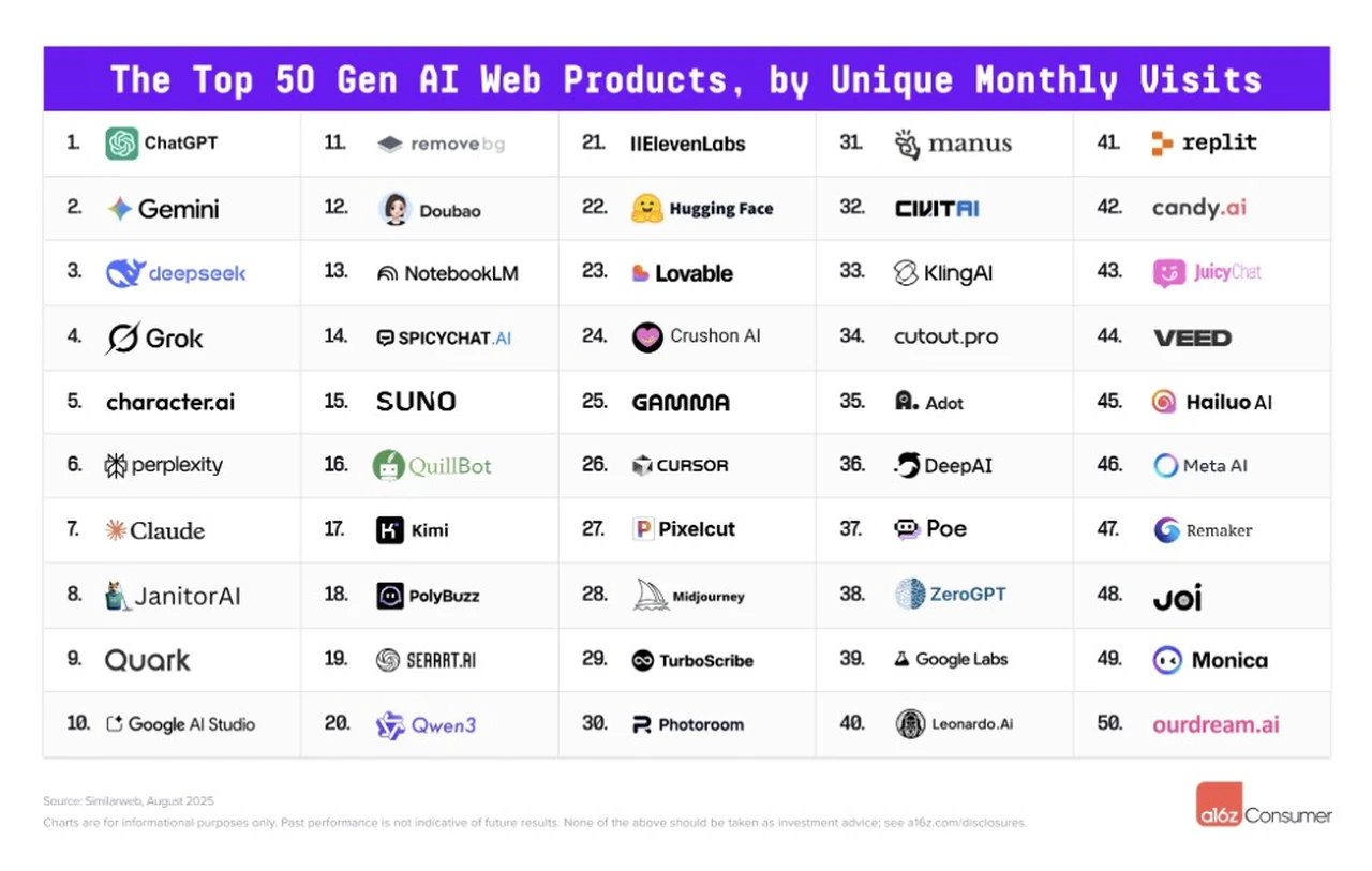 Top 50 AI Web Products da unici viaggi mensili