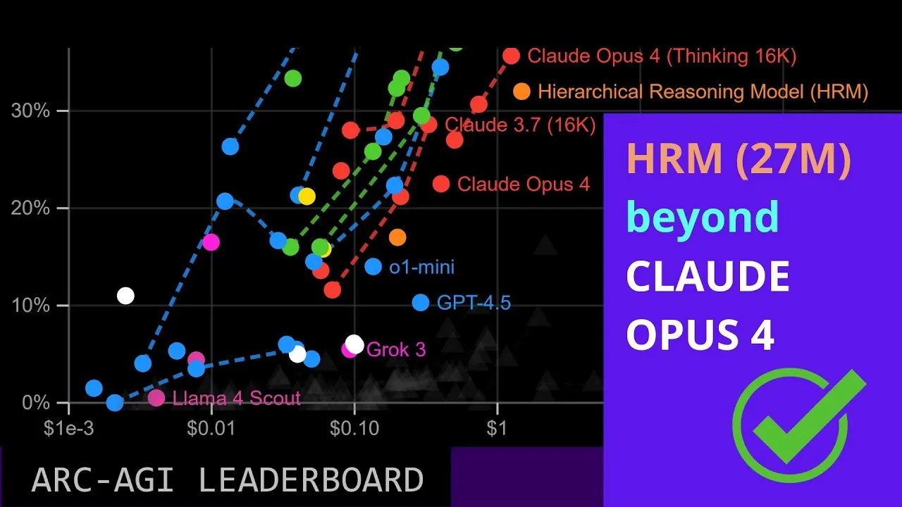 Compact AI model showcasing innovative hierarchical reasoning