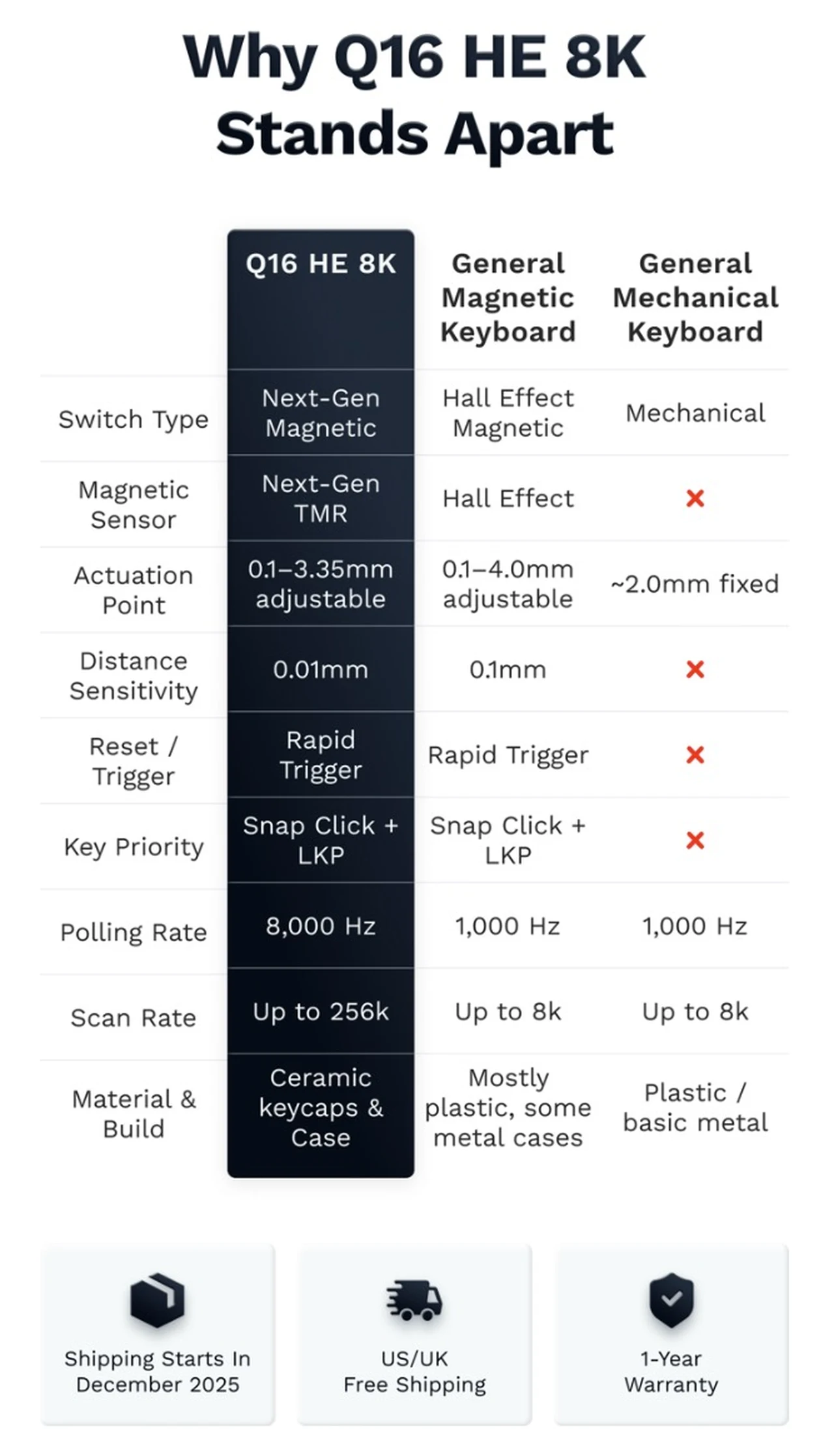 Tastiera in ceramica Keychron Q16 HE 8K con polling rate di 8.000 Hz e interruttori magnetici