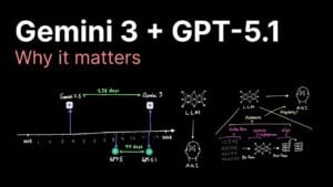 Comparison chart of Omniscience Index scores for Gemini 3, GPT 5.1, and peers in 2025