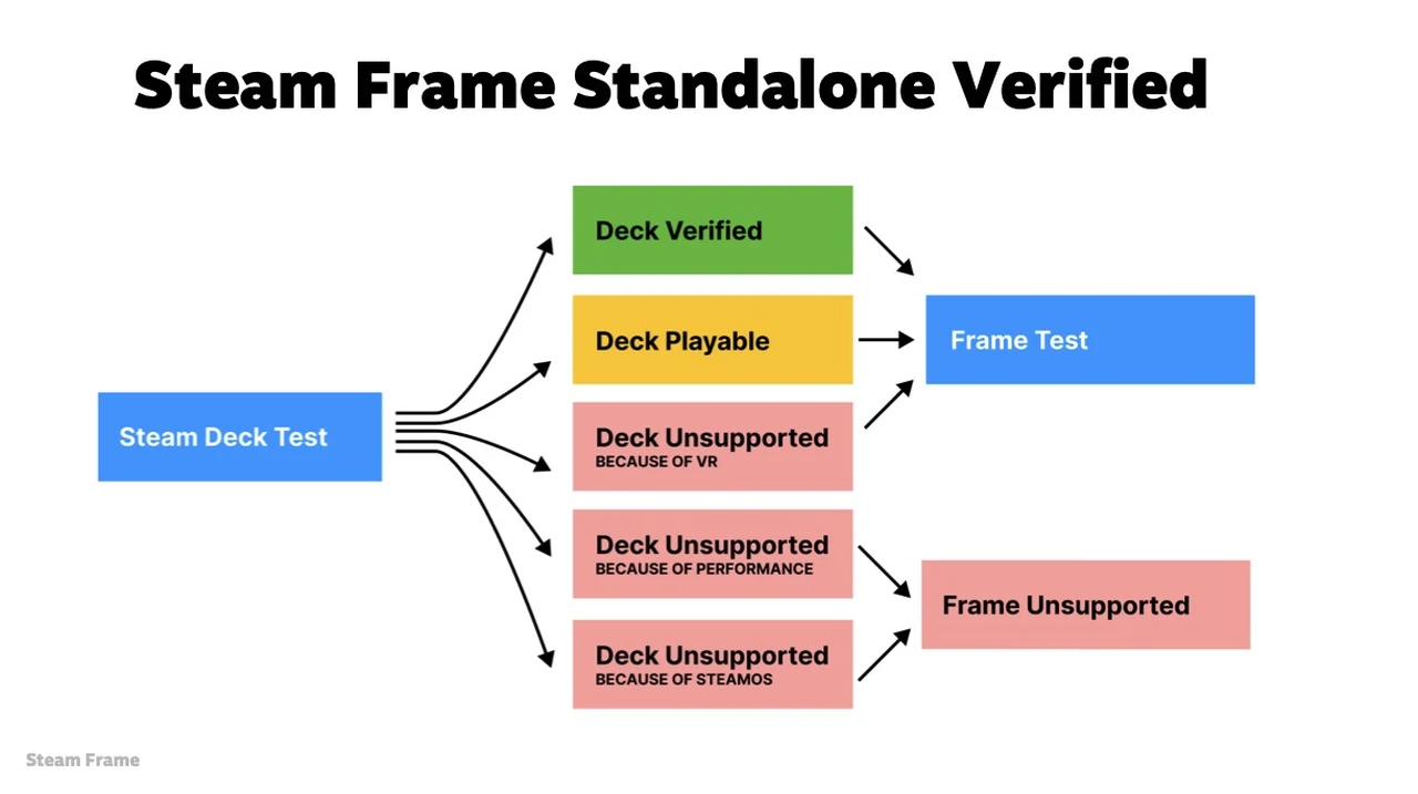 Confirmação do Steam Frame