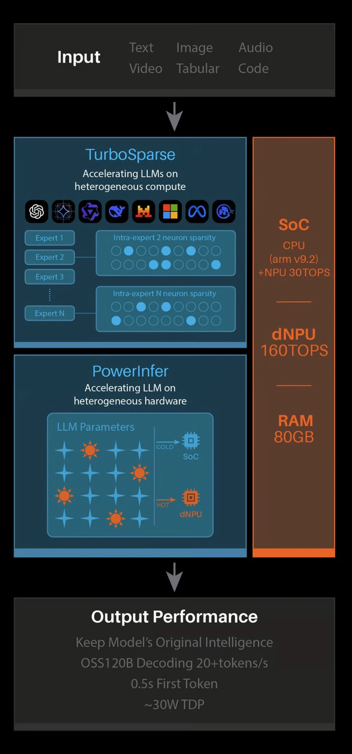 Processo do Tiiny AI Pocket Lab