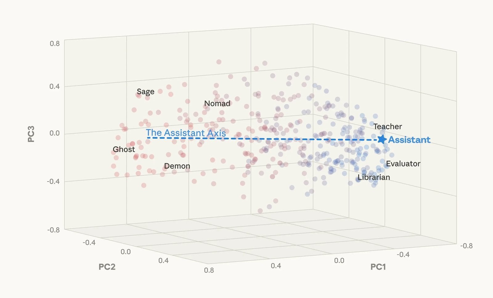 Diagram showing Anthropic’s assistant axis and how chat topics shift model behavior toward drift during conversation.
