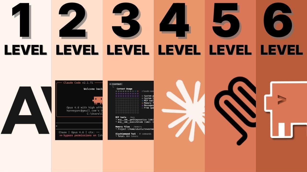 Diagram showing the six Claude Code levels, from prompt writing to multi-instance scaling and agent teams.