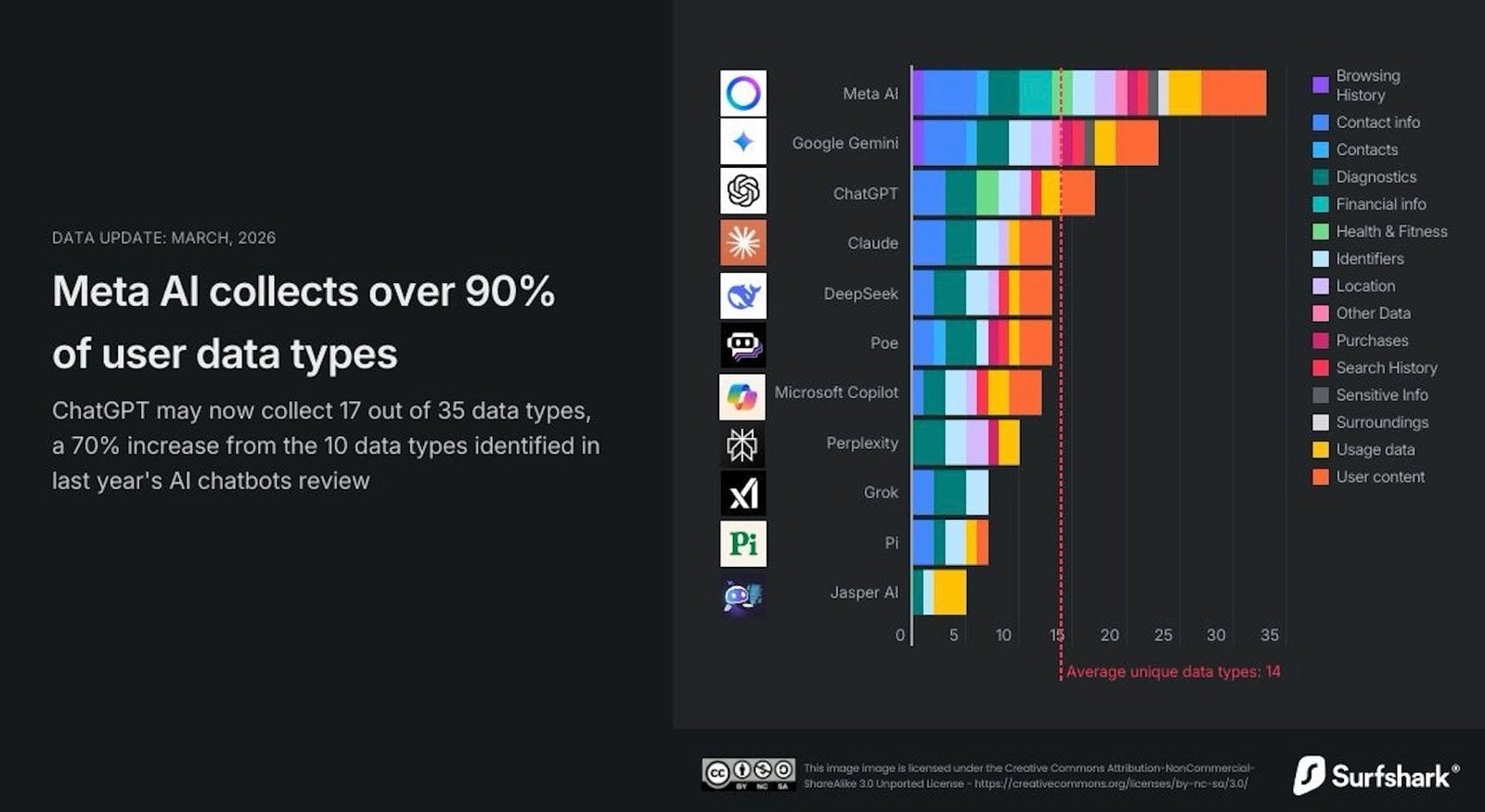 Why ChatGPT is Suddenly Collecting 70% More of Your Personal Data