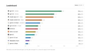 Bar chart showing GPT 5.5 outperforming other AI models on the DeepSWE benchmark.