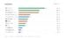 Bar chart showing GPT 5.5 outperforming other AI models on the DeepSWE benchmark.