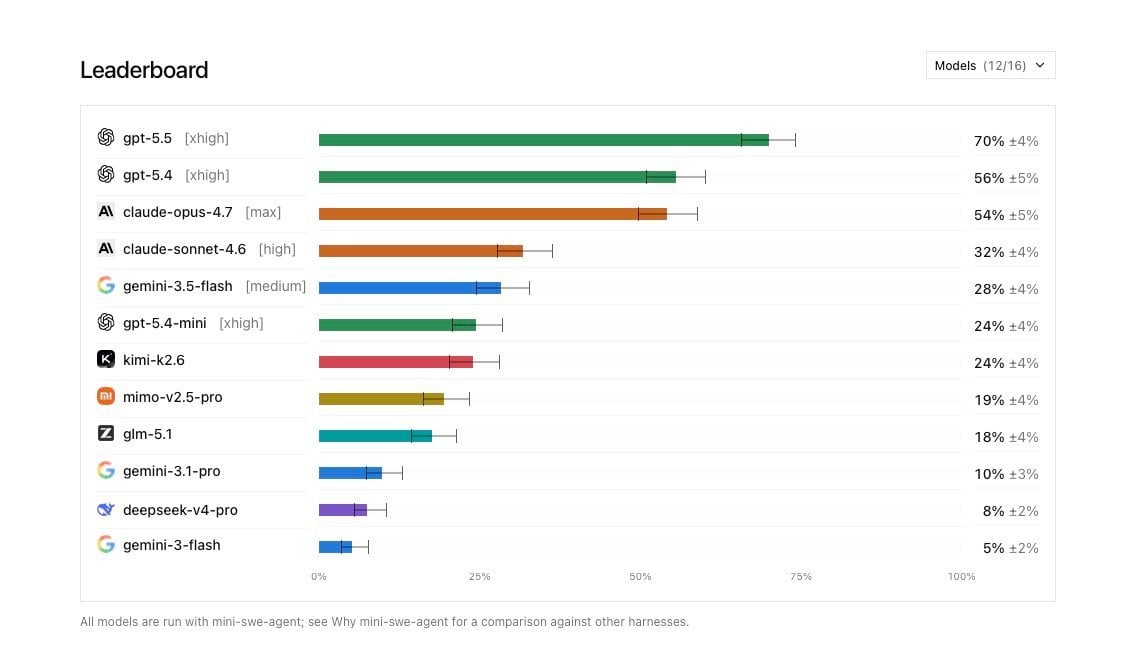 Bar chart showing GPT 5.5 outperforming other AI models on the DeepSWE benchmark.