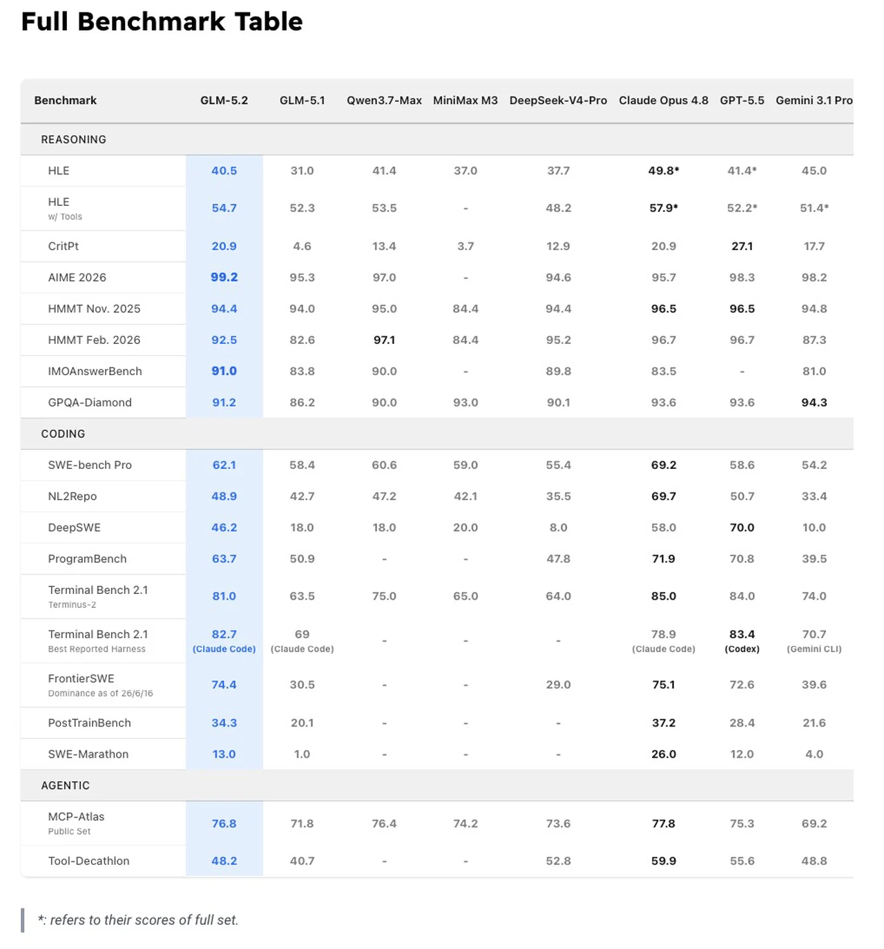 GLM 5.2 LLM Performance Benchmarks