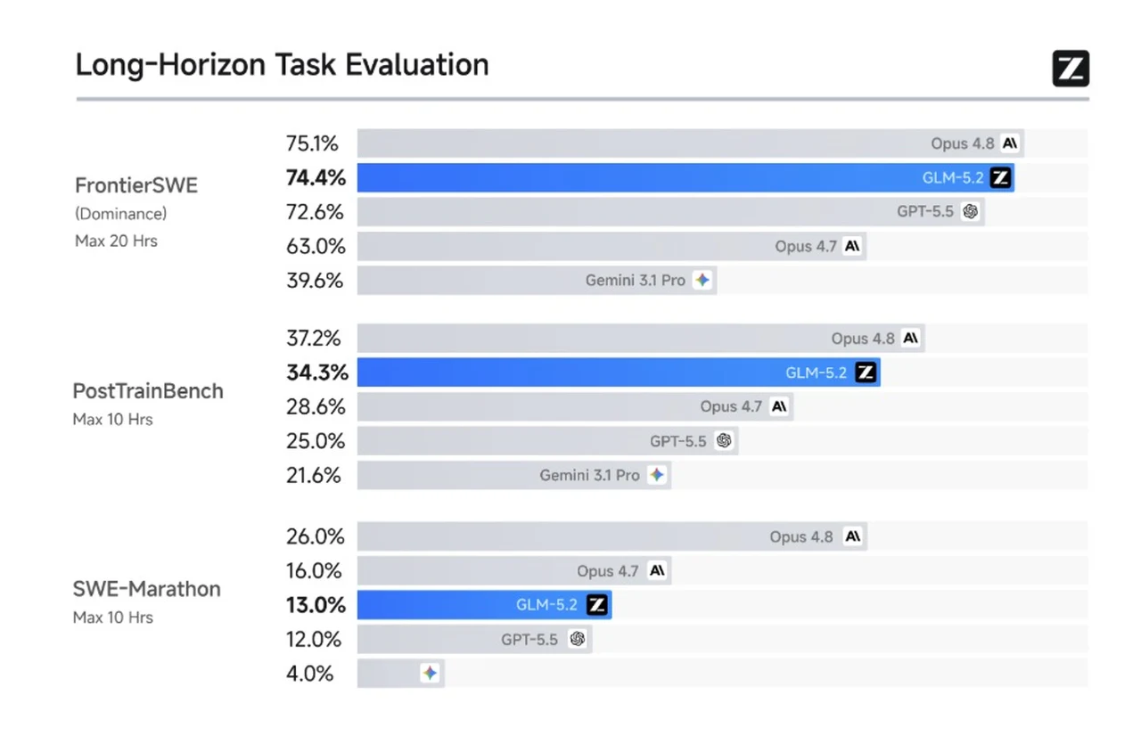 GLM 5.2 Long-Horizon Task Evaluation