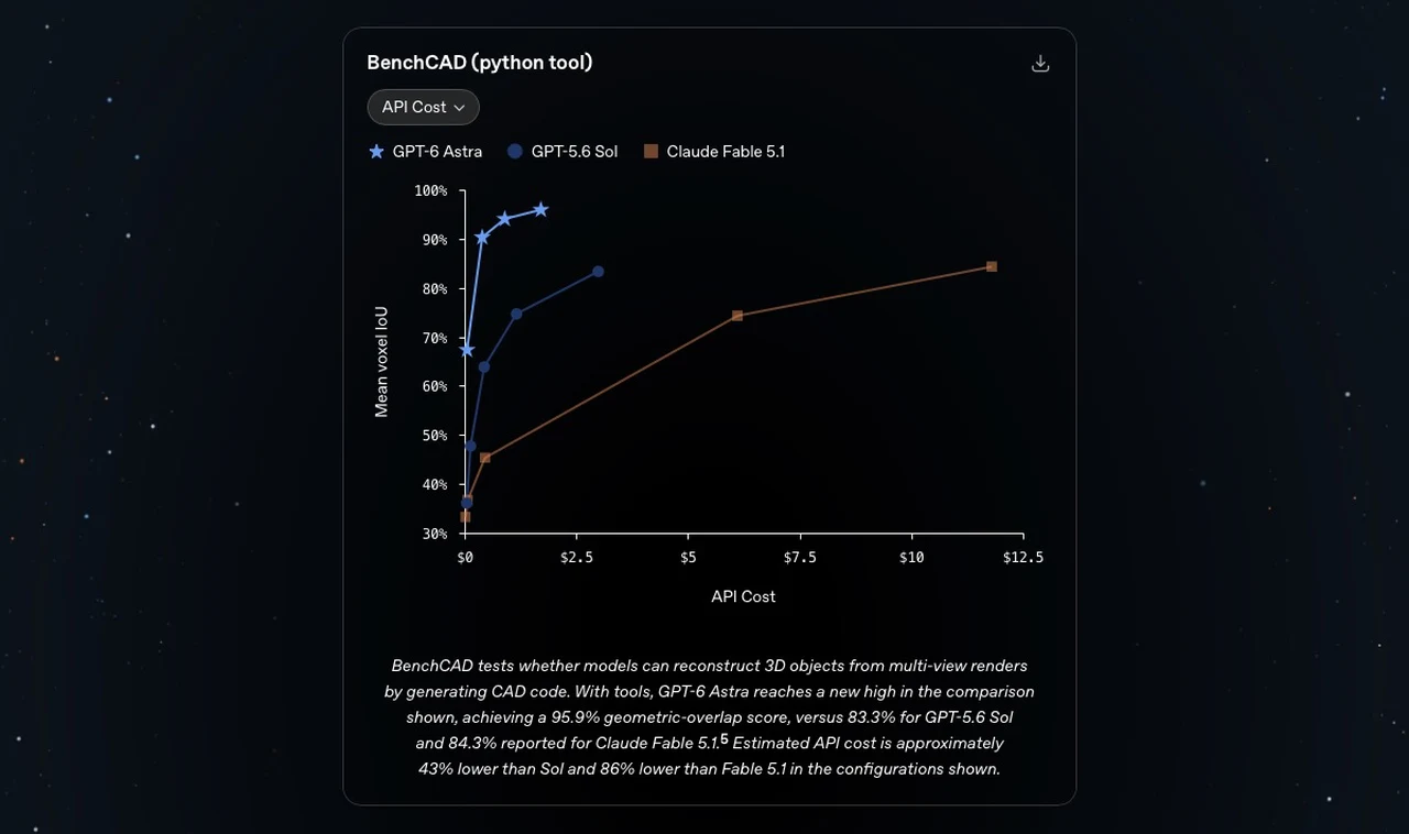 OpenAl Launches ChatGPT 6 Astra benchmarks