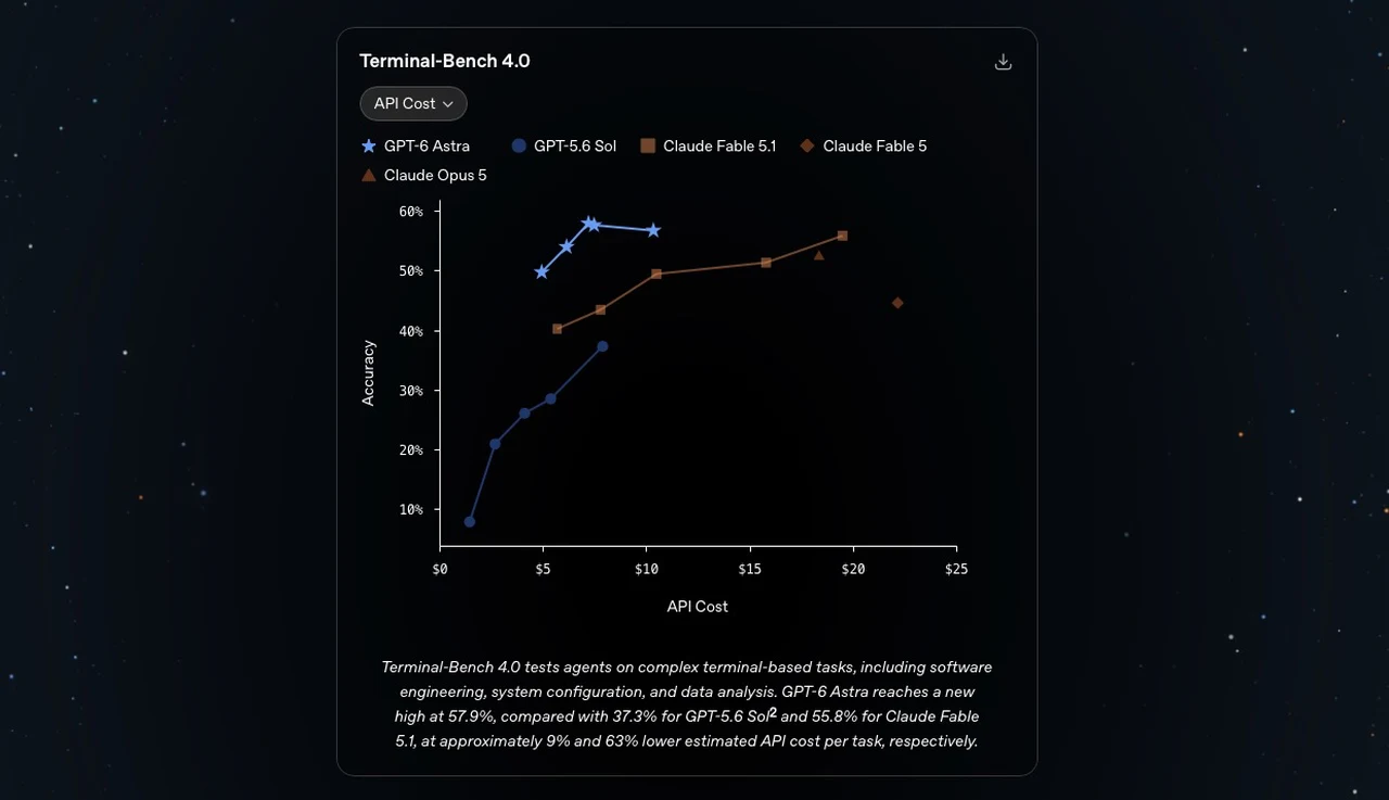 OpenAl Launches ChatGPT 6 Astra benchmarks