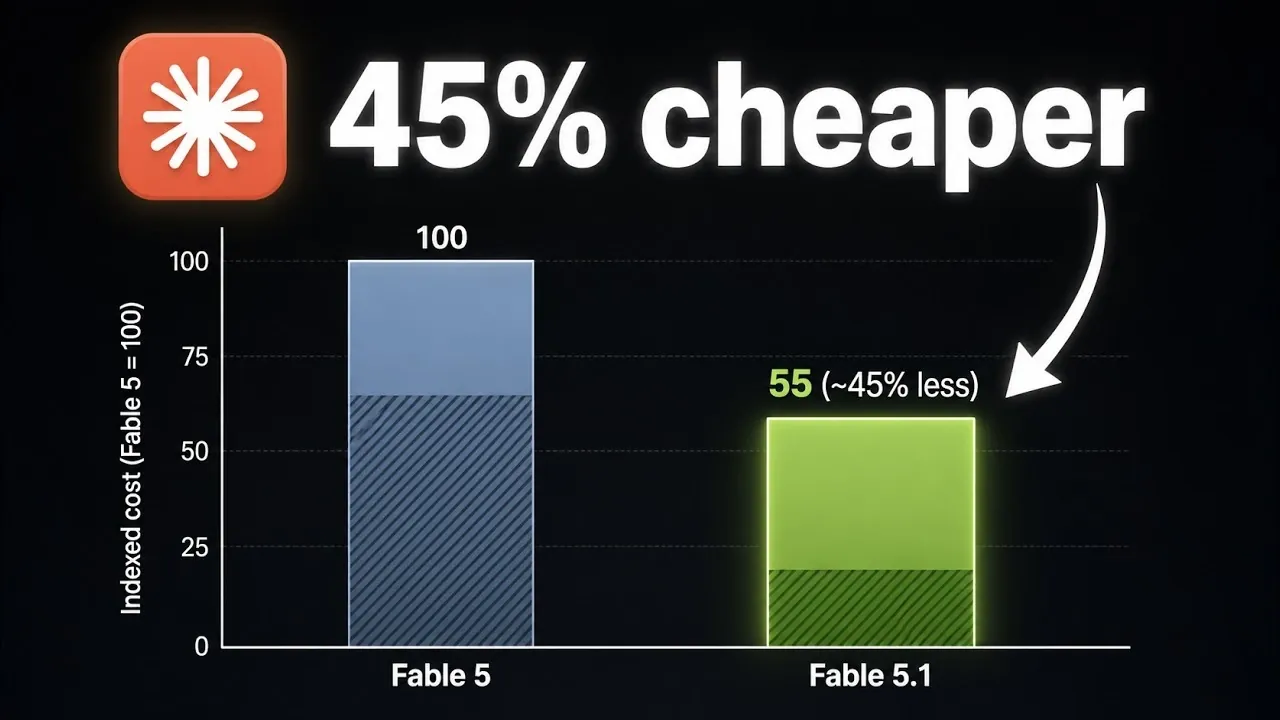 A dashboard showing token efficiency and cost savings.
