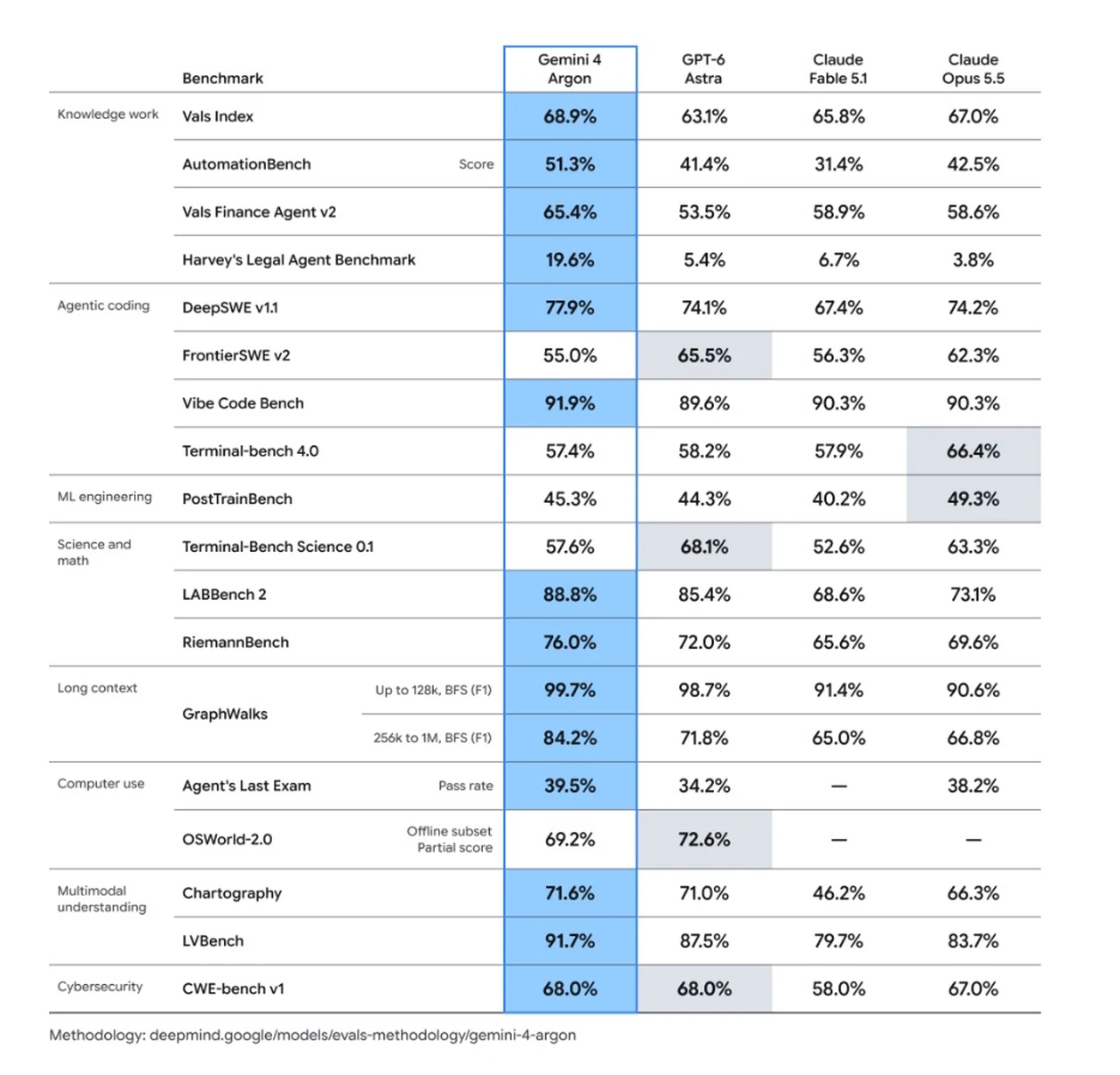 Gemini 4 Argon benchmarks