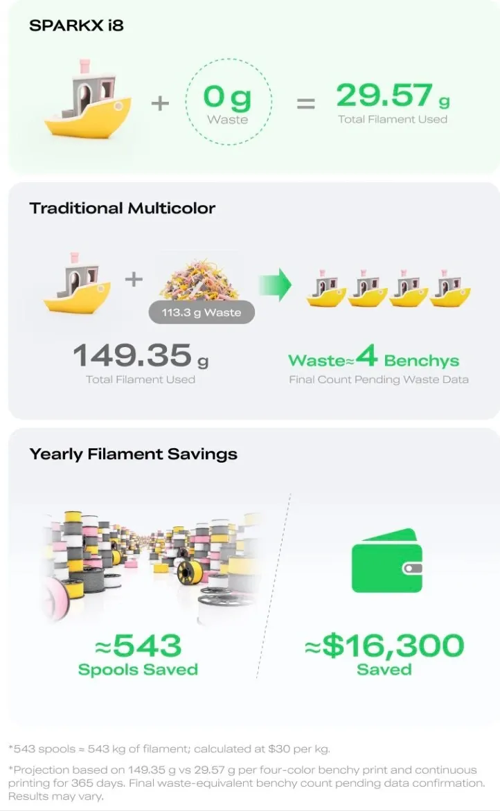Creality SPARKX i8 economical printing technology