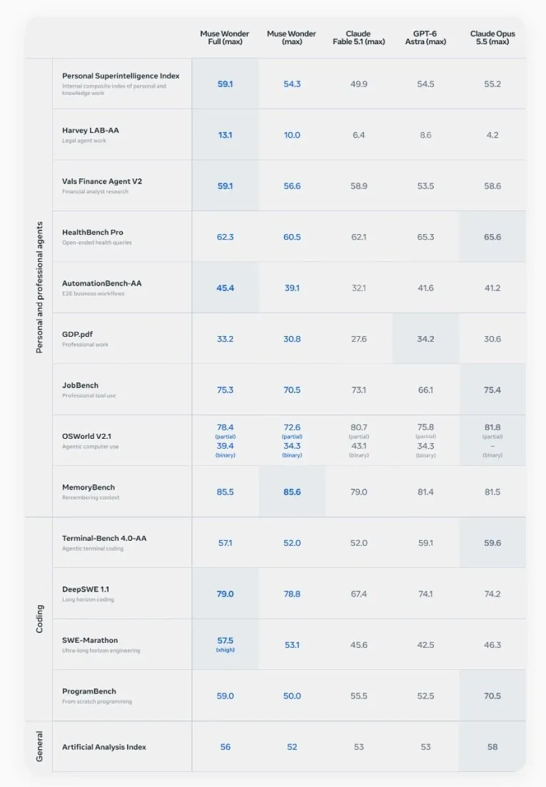 Meta Muse Frontier Capabilities graph